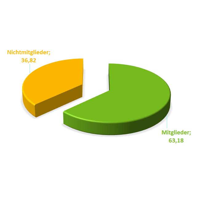Anzahl neuer Betriebe im GaLaBau Verband 2021